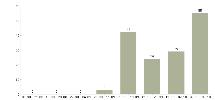 Работа операторы по телефонным продажам в Брянске - Число вакансий в Брянске по специальности операторы по телефонным продажам за 2 месяца