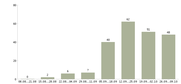 Работа менеджер по работе с интернетом в Владивостоке - Число вакансий в Владивостоке по специальности менеджер по работе с интернетом за 2 месяца