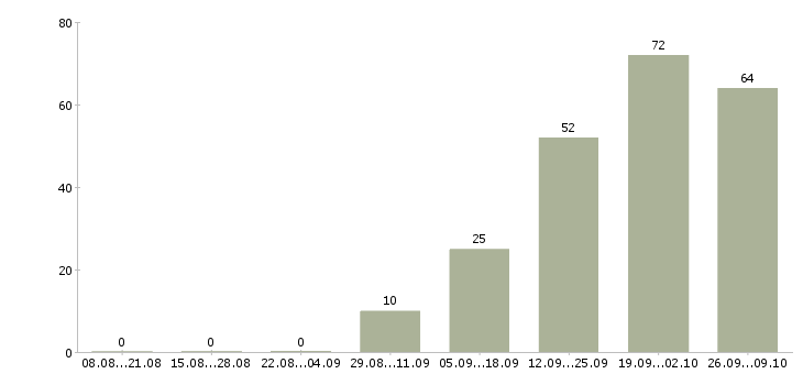 Работа менеджер по обучению продаж услуг в Владимире - Число вакансий в Владимире по специальности менеджер по обучению продаж услуг за 2 месяца