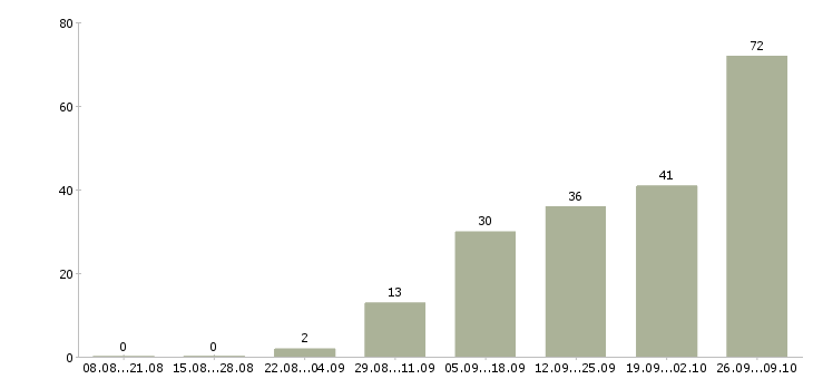 Работа рабочий на станке в Волгограде - Число вакансий в Волгограде по специальности рабочий на станке за 2 месяца