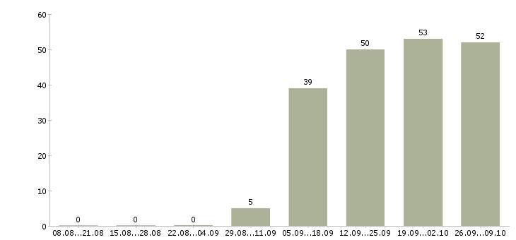 Работа администратор в перспективе директор в Воронеже - Число вакансий в Воронеже по специальности администратор в перспективе директор за 2 месяца