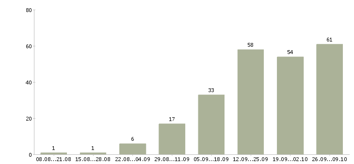 Работа администратор сети в Екатеринбурге - Число вакансий в Екатеринбурге по специальности администратор сети за 2 месяца