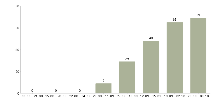 Работа инженер по строительству в Екатеринбурге - Число вакансий в Екатеринбурге по специальности инженер по строительству за 2 месяца