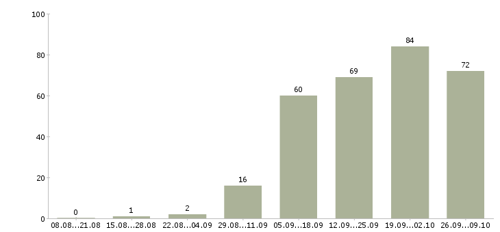 Работа кадровый специалист в Екатеринбурге - Число вакансий в Екатеринбурге по специальности кадровый специалист за 2 месяца