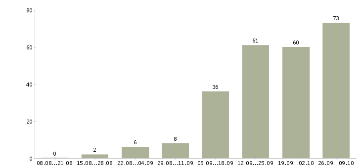 Работа кладовщик склада в Екатеринбурге - Число вакансий в Екатеринбурге по специальности кладовщик склада за 2 месяца