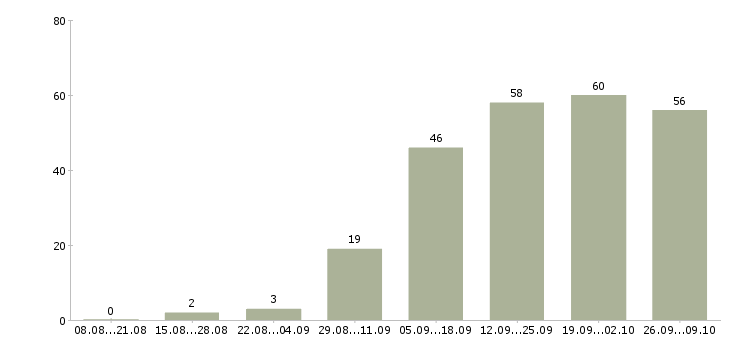 Работа требуются продавцы в Екатеринбурге - Число вакансий в Екатеринбурге по специальности требуются продавцы за 2 месяца