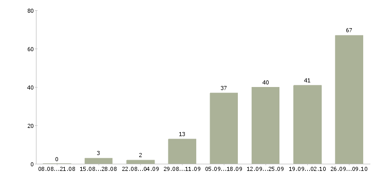 Работа через интернет на дому в Екатеринбурге - Число вакансий в Екатеринбурге по специальности через интернет на дому за 2 месяца