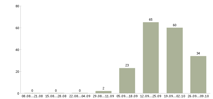 Работа сотрудники на склад вахтой в Иваново - Число вакансий в Иваново по специальности сотрудники на склад вахтой за 2 месяца