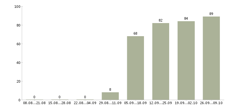 Работа уборщица офисов в Ижевске - Число вакансий в Ижевске по специальности уборщица офисов за 2 месяца