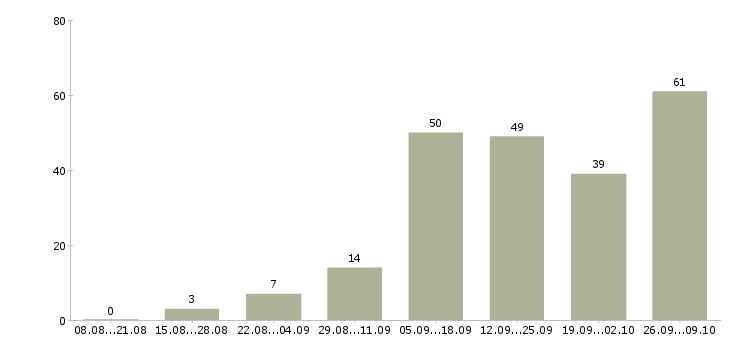 Работа через интернет в Ижевске - Число вакансий в Ижевске по специальности через интернет за 2 месяца