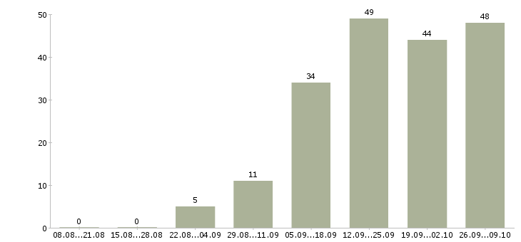 Работа директор сети в Иркутске - Число вакансий в Иркутске по специальности директор сети за 2 месяца