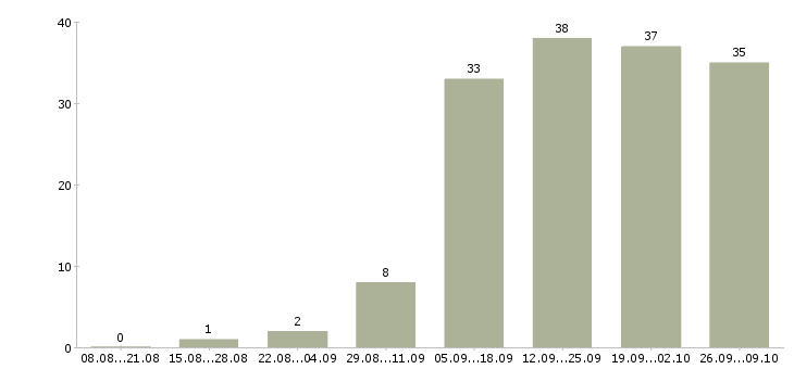 Работа ищу сотрудников в Иркутске - Число вакансий в Иркутске по специальности ищу сотрудников за 2 месяца