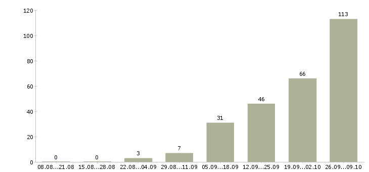 Работа менеджер подбор персонала в Иркутске - Число вакансий в Иркутске по специальности менеджер подбор персонала за 2 месяца