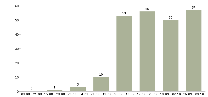 Работа приглашаем на работу в интернет в Иркутске - Число вакансий в Иркутске по специальности приглашаем на работу в интернет за 2 месяца