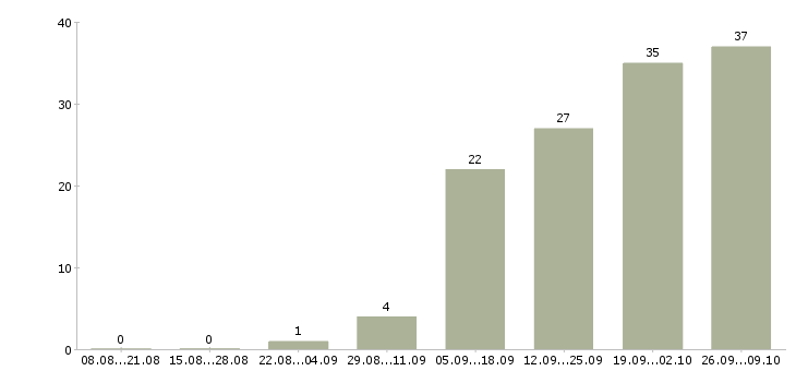 Работа сотрудник в отдел переговоров в Иркутске - Число вакансий в Иркутске по специальности сотрудник в отдел переговоров за 2 месяца