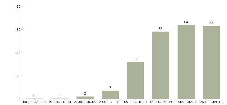 Работа бухгалтер по отчетности в Казани - Число вакансий в Казани по специальности бухгалтер по отчетности за 2 месяца