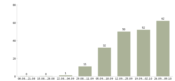 Работа инженер на производство в Казани - Число вакансий в Казани по специальности инженер на производство за 2 месяца