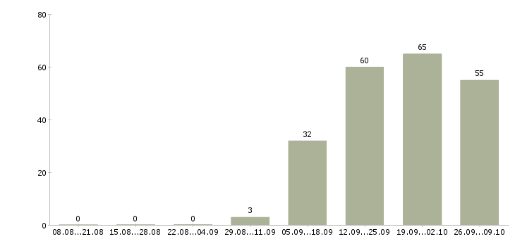 Работа менеджер по техническому обучению в Казани - Число вакансий в Казани по специальности менеджер по техническому обучению за 2 месяца