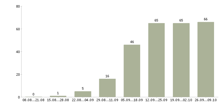 Работа обучение персонала в Калуге - Число вакансий в Калуге по специальности обучение персонала за 2 месяца