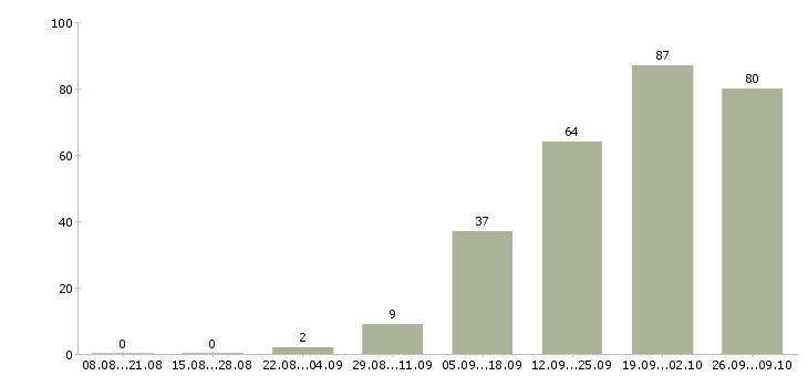 Работа подработка дома в Кирове - Число вакансий в Кирове по специальности подработка дома за 2 месяца