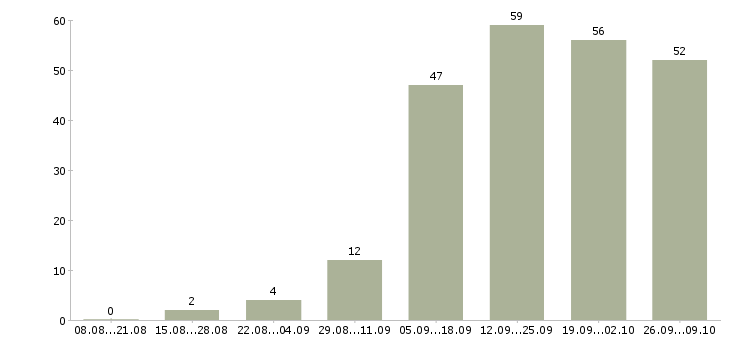 Работа реклама в Костроме - Число вакансий в Костроме по специальности реклама за 2 месяца
