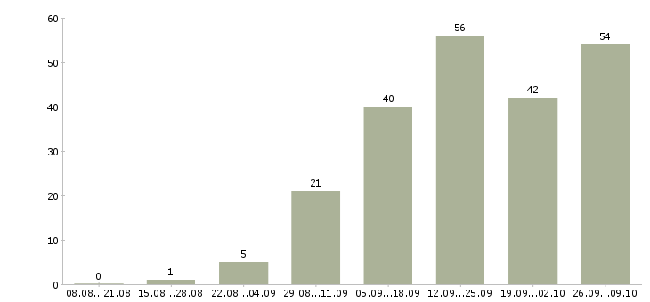 Работа директор базы в Краснодаре - Число вакансий в Краснодаре по специальности директор базы за 2 месяца