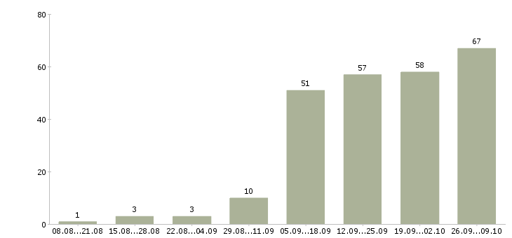 Работа дому для всех в Краснодаре - Число вакансий в Краснодаре по специальности дому для всех за 2 месяца