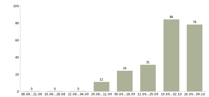 Работа консультант в салон мебели в Краснодаре - Число вакансий в Краснодаре по специальности консультант в салон мебели за 2 месяца