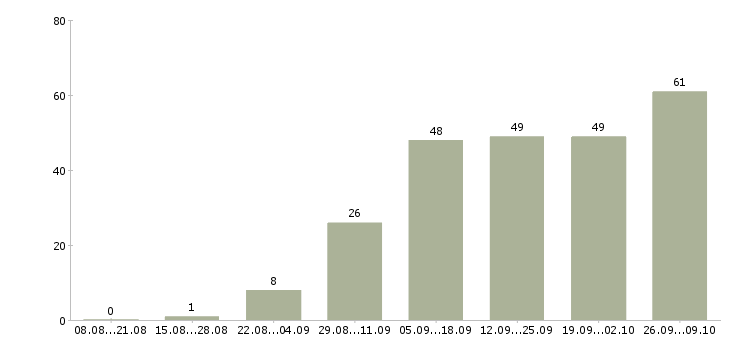 Работа ночью в Краснодаре - Число вакансий в Краснодаре по специальности ночью за 2 месяца