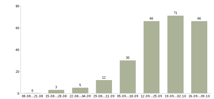 Работа оператор входящие звонки в Краснодаре - Число вакансий в Краснодаре по специальности оператор входящие звонки за 2 месяца
