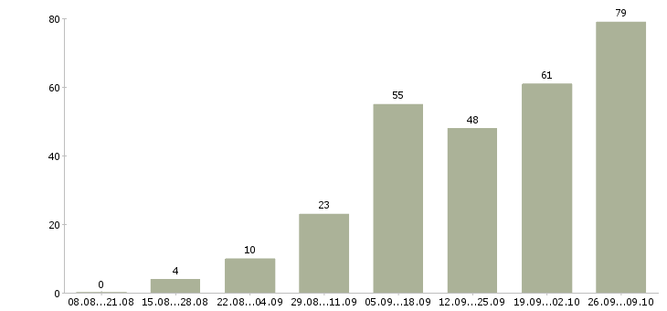 Работа персонал на производство в Краснодаре - Число вакансий в Краснодаре по специальности персонал на производство за 2 месяца