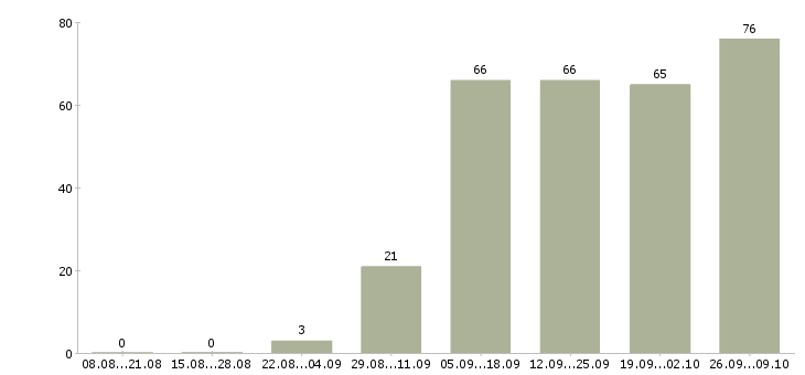 Работа подработка дома в Краснодаре - Число вакансий в Краснодаре по специальности подработка дома за 2 месяца