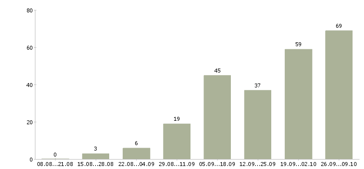 Работа социальный работник в Краснодаре - Число вакансий в Краснодаре по специальности социальный работник за 2 месяца