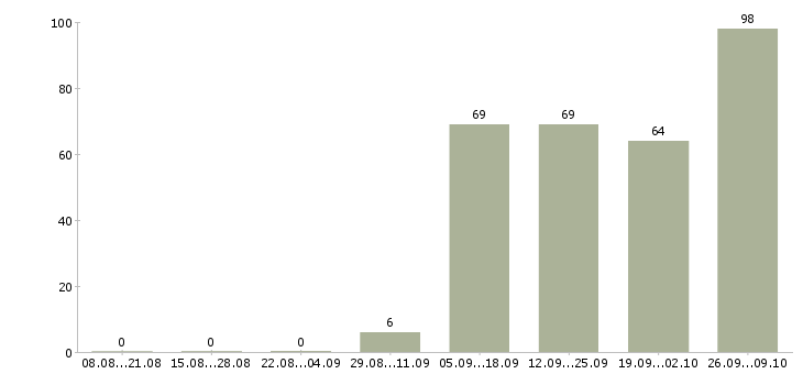 Работа специалист по поиску объектов недвижимости в Краснодаре - Число вакансий в Краснодаре по специальности специалист по поиску объектов недвижимости за 2 месяца