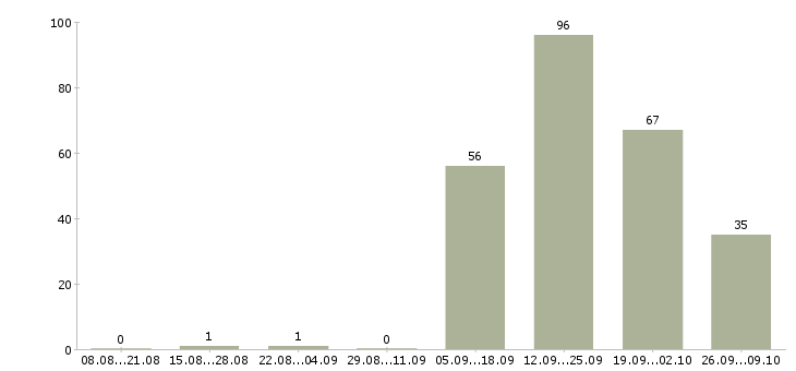 Работа высокооплачиваемая работа в Красноярске - Число вакансий в Красноярске по специальности высокооплачиваемая работа за 2 месяца