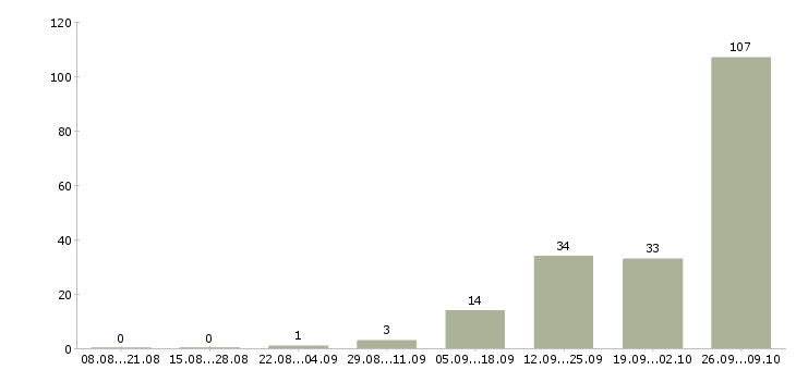 Работа электрогазосварщики в Красноярске - Число вакансий в Красноярске по специальности электрогазосварщики за 2 месяца