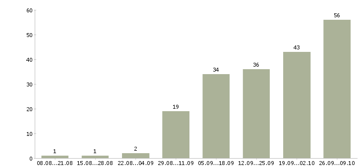 Работа ведущий в Кургане - Число вакансий в Кургане по специальности ведущий за 2 месяца