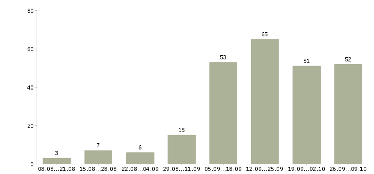 Работа студентам в Кургане - Число вакансий в Кургане по специальности студентам за 2 месяца