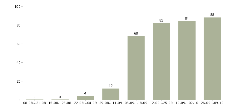 Работа администратор на выходные в Курске - Число вакансий в Курске по специальности администратор на выходные за 2 месяца
