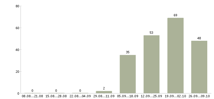 Работа клиент менеджер полный рабочий день в Липецке - Число вакансий в Липецке по специальности клиент менеджер полный рабочий день за 2 месяца