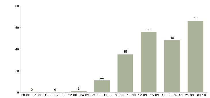 Работа менеджер объектов в Липецке - Число вакансий в Липецке по специальности менеджер объектов за 2 месяца