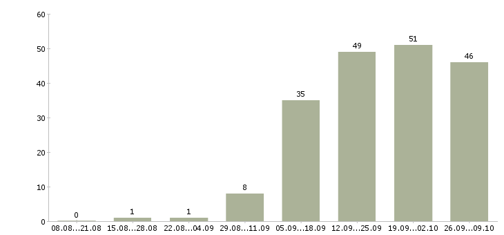 Работа менеджер продукта в Липецке - Число вакансий в Липецке по специальности менеджер продукта за 2 месяца