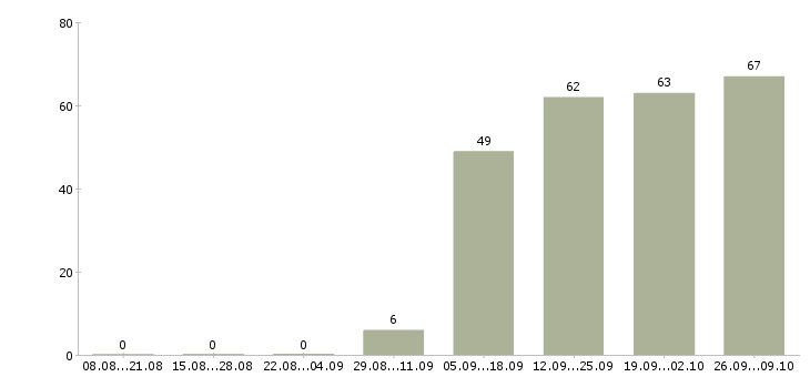 Работа оператор кассир в Люберцах - Число вакансий в Люберцах по специальности оператор кассир за 2 месяца