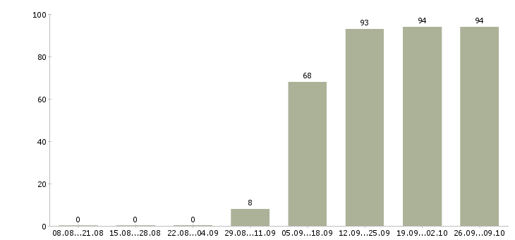 Работа официальный представитель в Магнитогорске - Число вакансий в Магнитогорске по специальности официальный представитель за 2 месяца