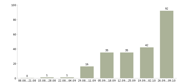 Работа специалист по уборке помещений в Москве - Число вакансий в Москве по специальности специалист по уборке помещений за 2 месяца