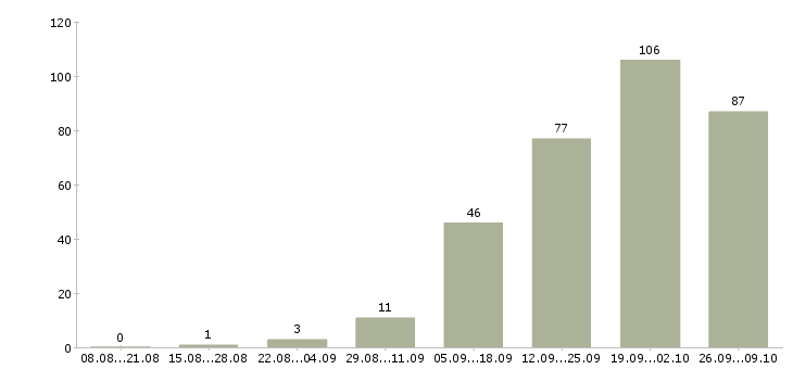 Работа менеджер по развитию в Мурманске - Число вакансий в Мурманске по специальности менеджер по развитию за 2 месяца