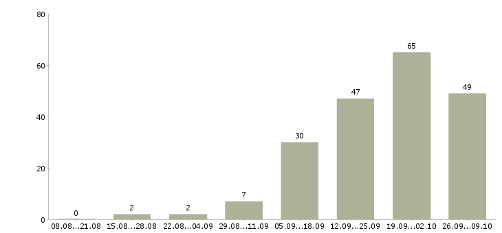 Работа php разработчик в Новосибирске - Число вакансий в Новосибирске по специальности php разработчик за 2 месяца