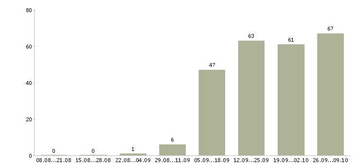 Работа инженер по в Обнинске - Число вакансий в Обнинске по специальности инженер по за 2 месяца