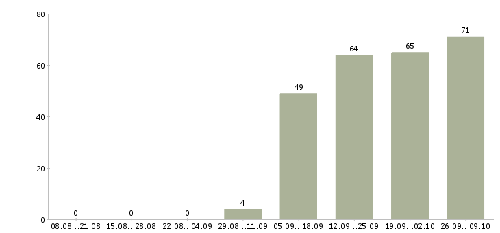 Работа оператор кассир в Одинцово - Число вакансий в Одинцово по специальности оператор кассир за 2 месяца