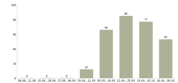 Работа интернет оператор в Оренбурге - Число вакансий в Оренбурге по специальности интернет оператор за 2 месяца